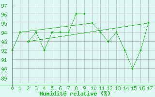 Courbe de l'humidit relative pour Sigmaringen-Laiz