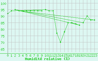 Courbe de l'humidit relative pour Reinosa