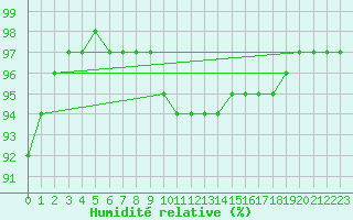 Courbe de l'humidit relative pour Metz (57)