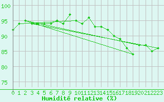 Courbe de l'humidit relative pour Charleroi (Be)