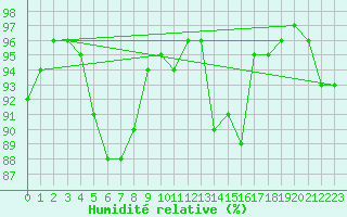 Courbe de l'humidit relative pour Geisenheim