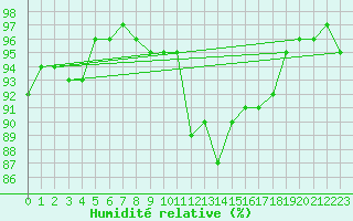 Courbe de l'humidit relative pour Saint-Igneuc (22)