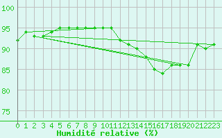Courbe de l'humidit relative pour Jussy (02)