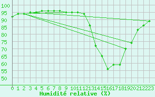 Courbe de l'humidit relative pour Besn (44)