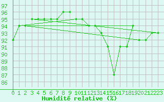 Courbe de l'humidit relative pour Sars-et-Rosires (59)