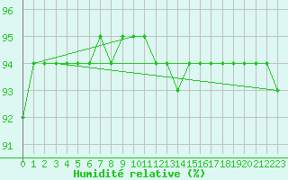 Courbe de l'humidit relative pour Pointe de Chassiron (17)