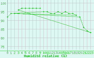 Courbe de l'humidit relative pour Dippoldiswalde-Reinb