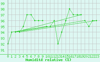 Courbe de l'humidit relative pour Weiden
