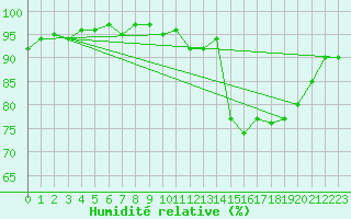 Courbe de l'humidit relative pour Potes / Torre del Infantado (Esp)