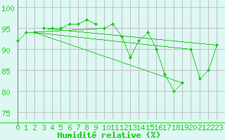Courbe de l'humidit relative pour Sandillon (45)