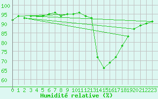 Courbe de l'humidit relative pour Calatayud
