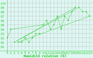Courbe de l'humidit relative pour Plymouth (UK)