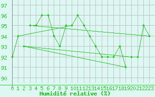 Courbe de l'humidit relative pour Muret (31)