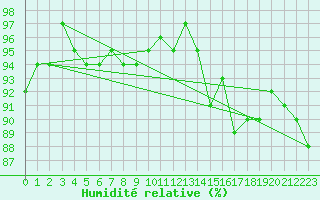Courbe de l'humidit relative pour Nonaville (16)