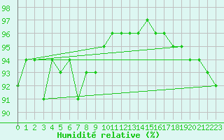 Courbe de l'humidit relative pour Envalira (And)