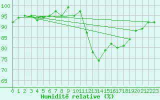 Courbe de l'humidit relative pour Agde (34)