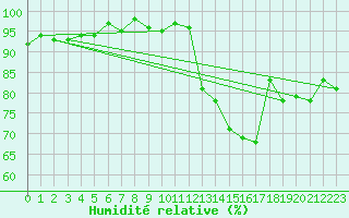 Courbe de l'humidit relative pour Douzens (11)