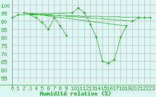 Courbe de l'humidit relative pour Kiikala lentokentt