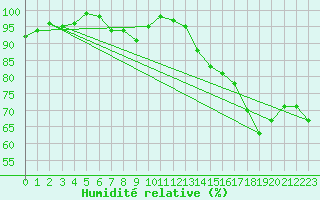 Courbe de l'humidit relative pour Hamra
