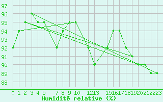 Courbe de l'humidit relative pour Puerto de Leitariegos