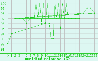 Courbe de l'humidit relative pour Casement Aerodrome