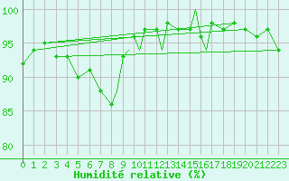 Courbe de l'humidit relative pour Boscombe Down