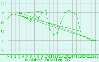 Courbe de l'humidit relative pour Mende - Chabrits (48)