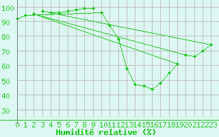 Courbe de l'humidit relative pour Tamarite de Litera