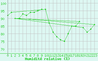Courbe de l'humidit relative pour La Roche-sur-Yon (85)