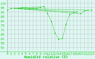 Courbe de l'humidit relative pour Noyarey (38)