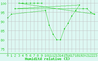 Courbe de l'humidit relative pour Stabroek