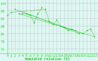 Courbe de l'humidit relative pour Riga