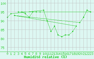 Courbe de l'humidit relative pour Gurande (44)