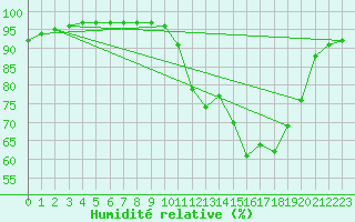 Courbe de l'humidit relative pour Saffr (44)