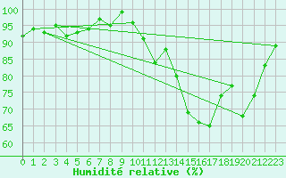 Courbe de l'humidit relative pour Lhospitalet (46)
