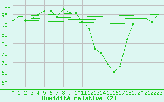 Courbe de l'humidit relative pour Anglars St-Flix(12)