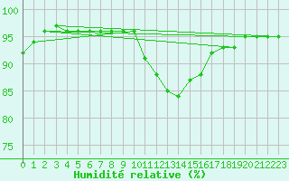 Courbe de l'humidit relative pour Saint-Dizier (52)