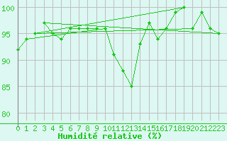 Courbe de l'humidit relative pour Weitra