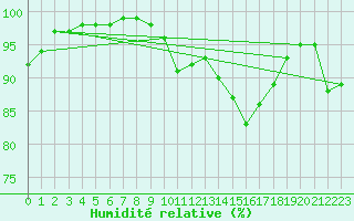 Courbe de l'humidit relative pour Spadeadam
