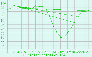 Courbe de l'humidit relative pour Mazres Le Massuet (09)