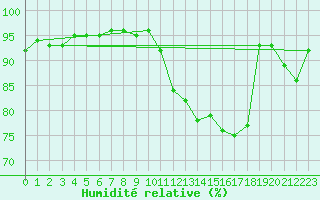 Courbe de l'humidit relative pour Magnanville (78)
