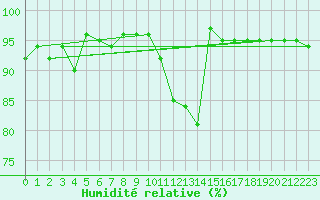 Courbe de l'humidit relative pour Tornio Torppi