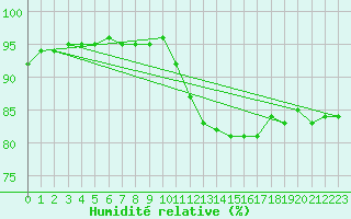 Courbe de l'humidit relative pour Saint-Mdard-d'Aunis (17)