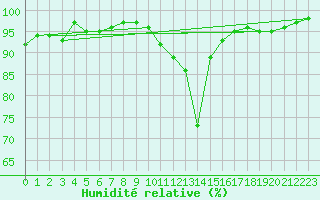 Courbe de l'humidit relative pour Lille (59)