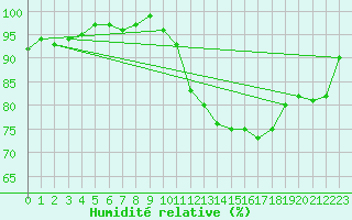 Courbe de l'humidit relative pour Saint-Michel-Mont-Mercure (85)