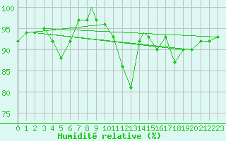 Courbe de l'humidit relative pour Waddington