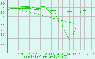 Courbe de l'humidit relative pour Auxerre-Perrigny (89)