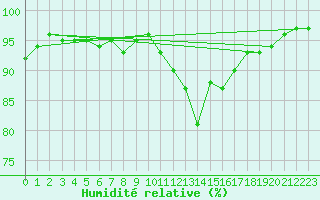Courbe de l'humidit relative pour Brive-Souillac (19)