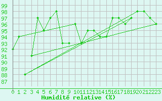 Courbe de l'humidit relative pour Luedenscheid