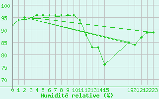 Courbe de l'humidit relative pour Grandfresnoy (60)